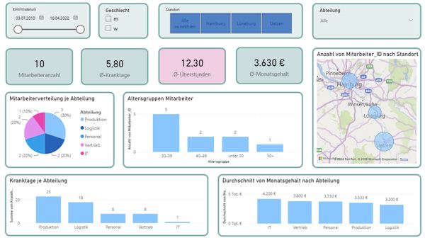 Echtes Power BI Dashboard: Personalcontrolling