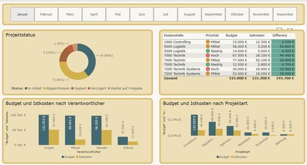 Echtes Power BI Dashboard: Projekt-Controlling