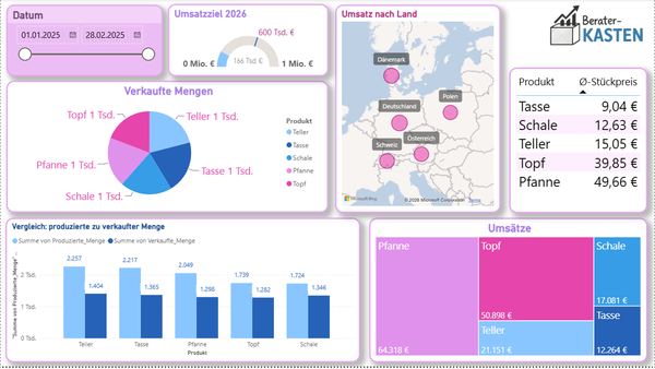 Echtes Power BI Dashboard: Vertrieb Haushaltsprodukte