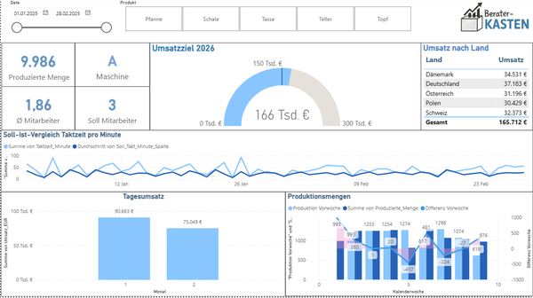 Echtes Power BI Dashboard: Produktion Haushaltsprodukte