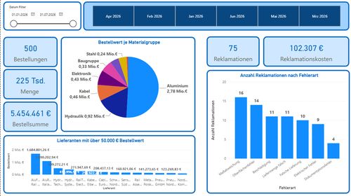 Vorschau Einkauf-Dashboard